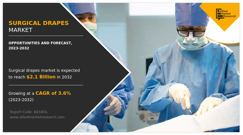 Surgical Drapes Market
