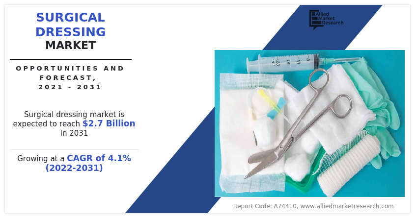 Surgical Dressing Market