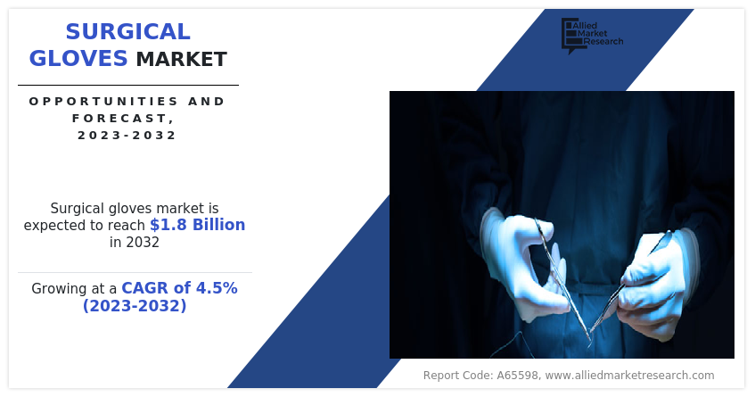 Surgical Gloves Market