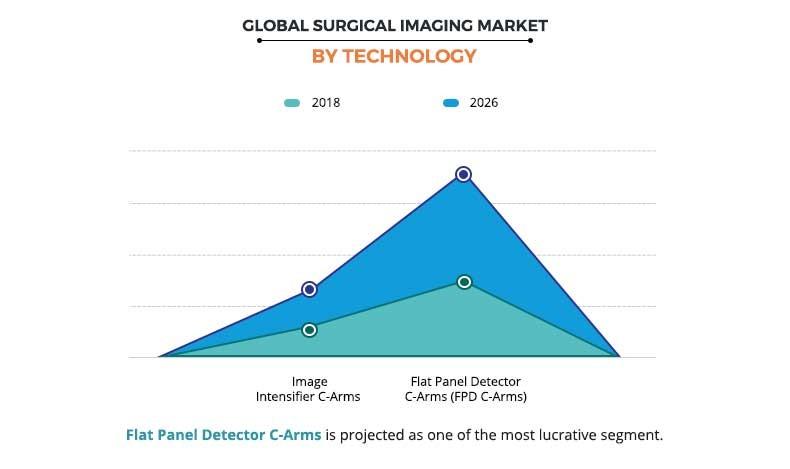 Surgical Imaging Market By Technology