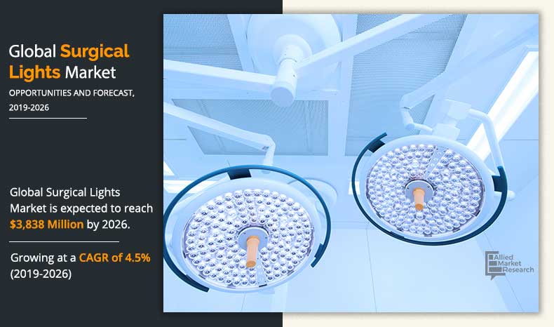 Surgical Lights Market