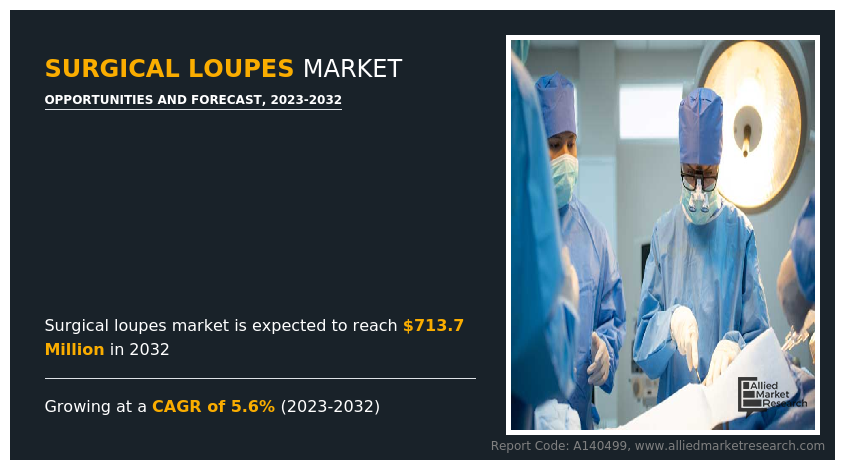 Surgical Loupes Market