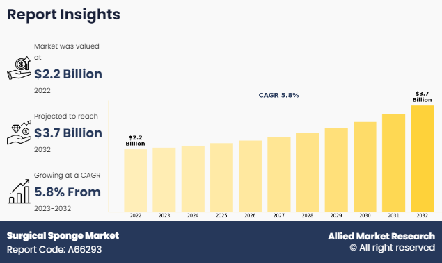 Surgical Sponge Market