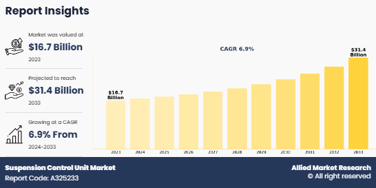 Suspension Control Unit Market