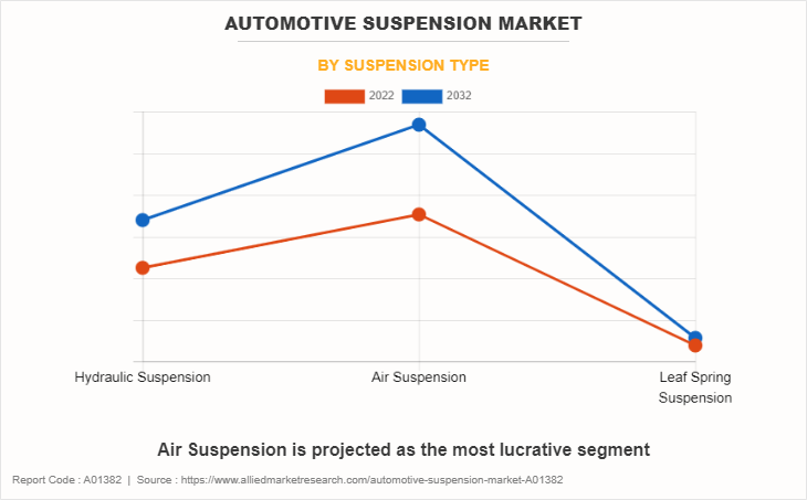 Automotive Suspension Market by Suspension Type