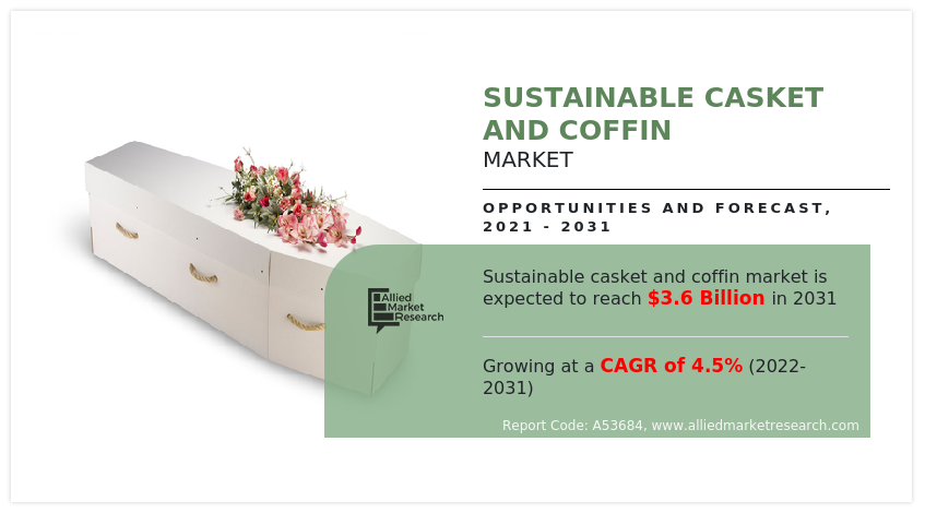 Sustainable Casket And Coffin Market