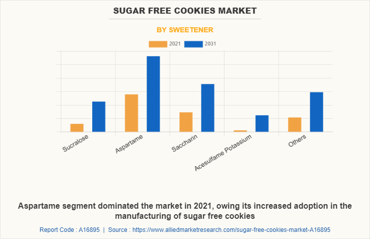 Sugar free cookies Market by Sweetener