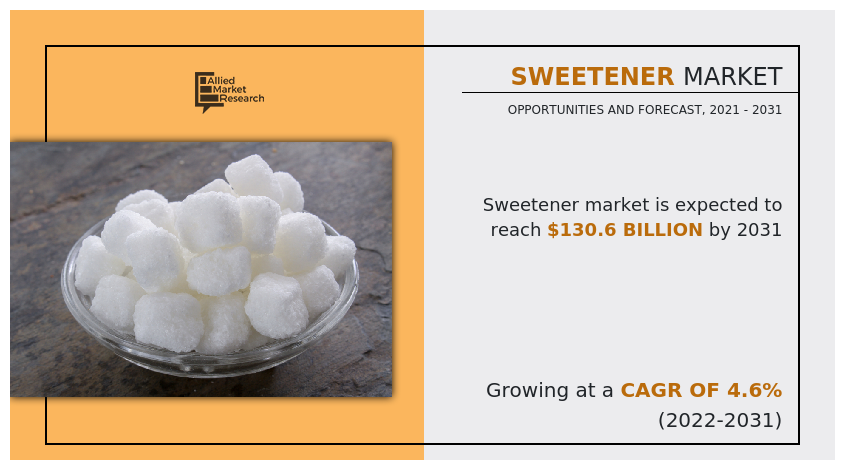 Sweetener Market, Sweetener Industry, Sweetener Market Size, Sweetener Market Share, Sweetener Market Growth, Sweetener Market Trends, Sweetener Market Analysis, Sweetener Market Forecast