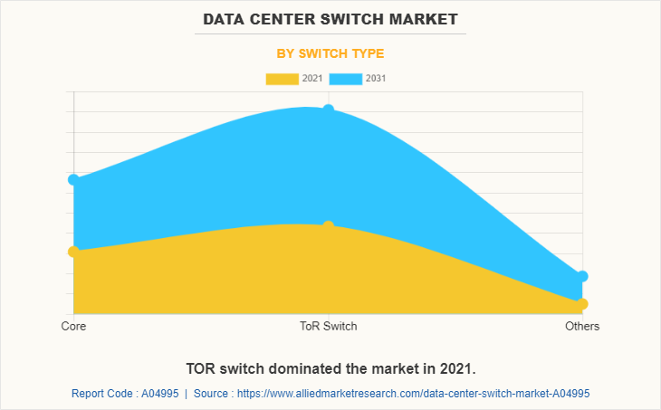 Data Center Switch Market by Switch Type