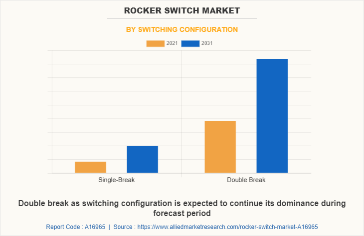 Rocker Switch Market by Switching Configuration