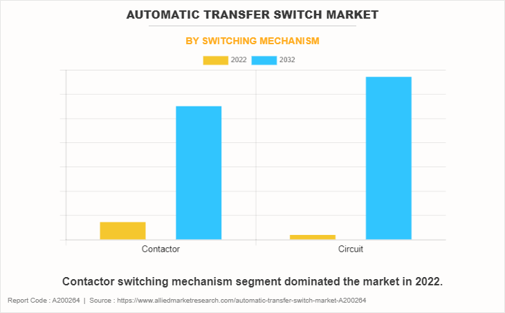 Automatic Transfer Switch Market by Switching Mechanism