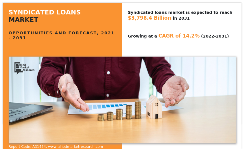 Syndicated Loans Market Insights 2022 to 2031