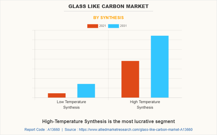 Glass Like Carbon Market