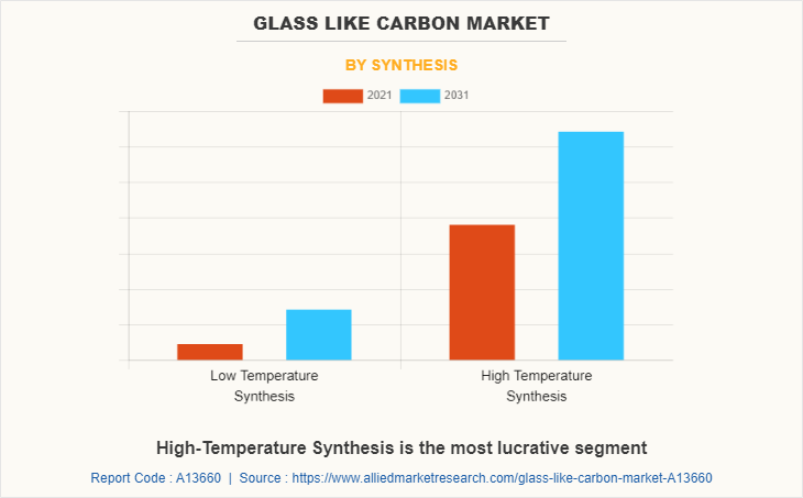 Glass Like Carbon Market by Synthesis