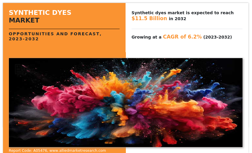 Synthetic Dyes Market