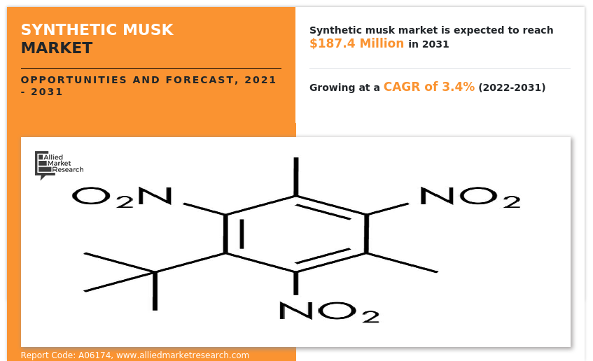 Synthetic Musk Market