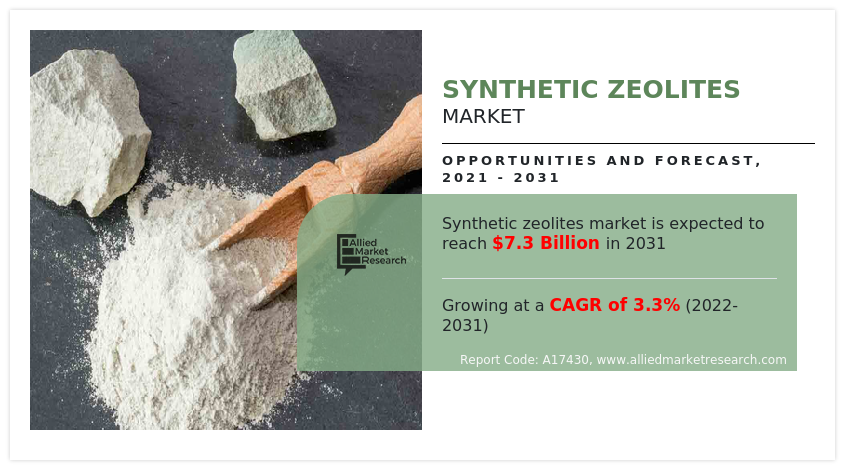 Synthetic Zeolites Market