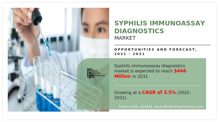 Syphilis Immunoassay Diagnostics Market