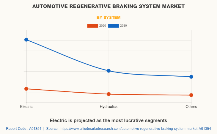 Automotive Regenerative Braking System Market by System