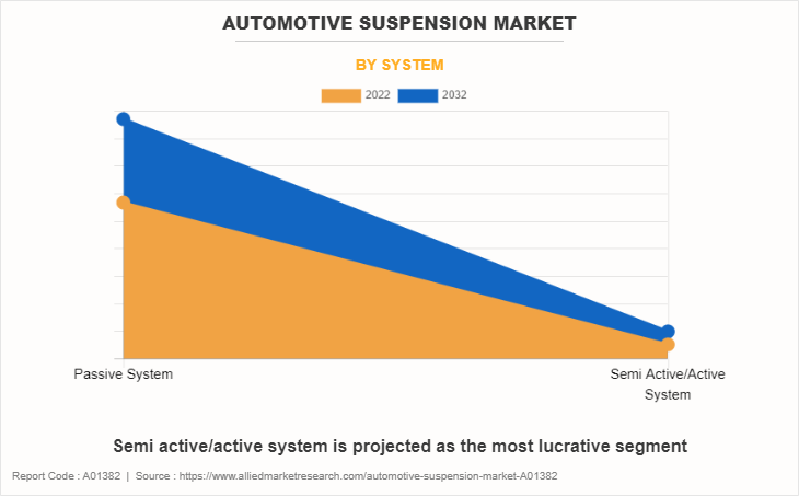 Automotive Suspension Market by System