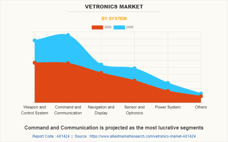 Vetronics Market by System