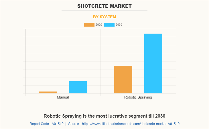 Shotcrete Market