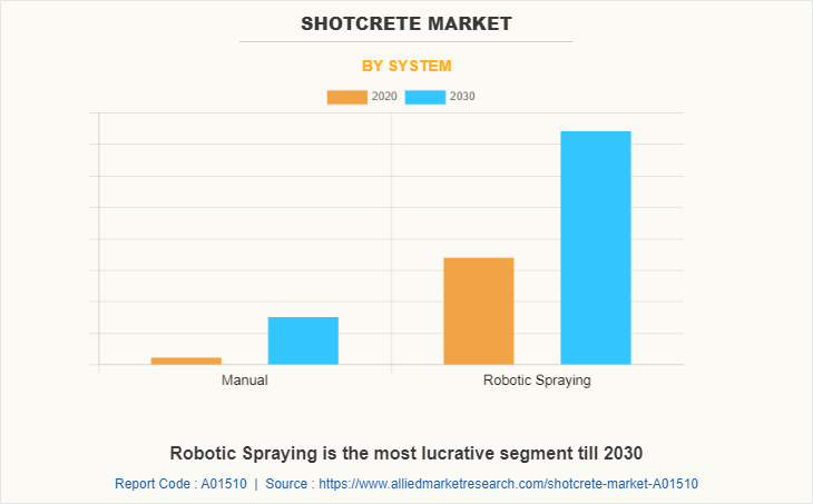 Shotcrete Market by System