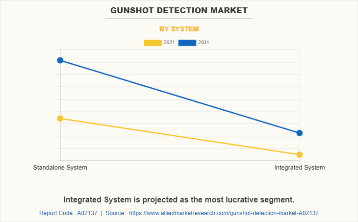 Gunshot Detection Market by System