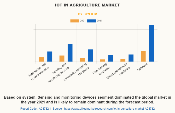 IOT in Agriculture Market by System