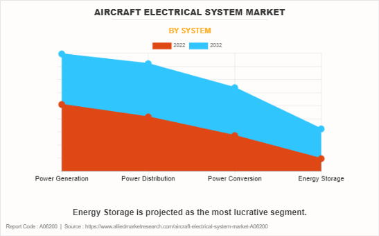 Aircraft Electrical System Market