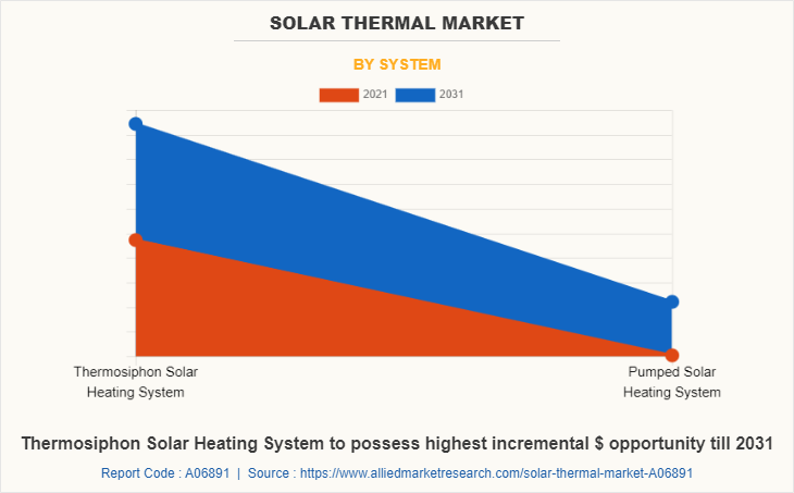 Solar Thermal Market by System