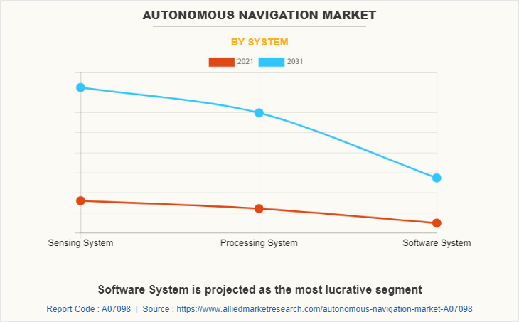 Autonomous Navigation Market by System