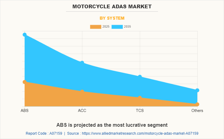 Motorcycle ADAS Market
