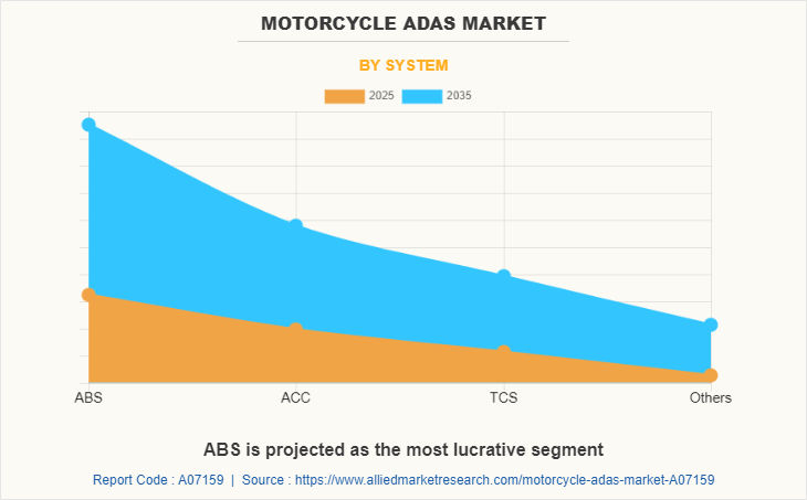 Motorcycle ADAS Market by System