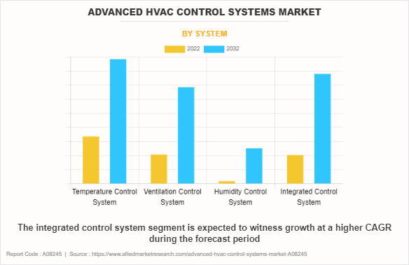 Advanced HVAC Control Systems Market by System