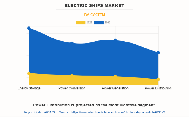 Electric Ships Market by System