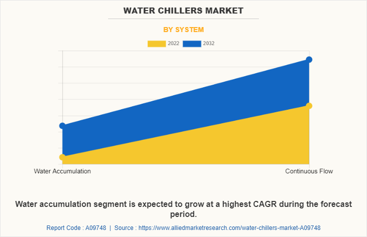 Water Chillers Market by System