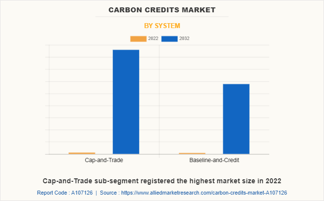 Carbon Credits Market by System