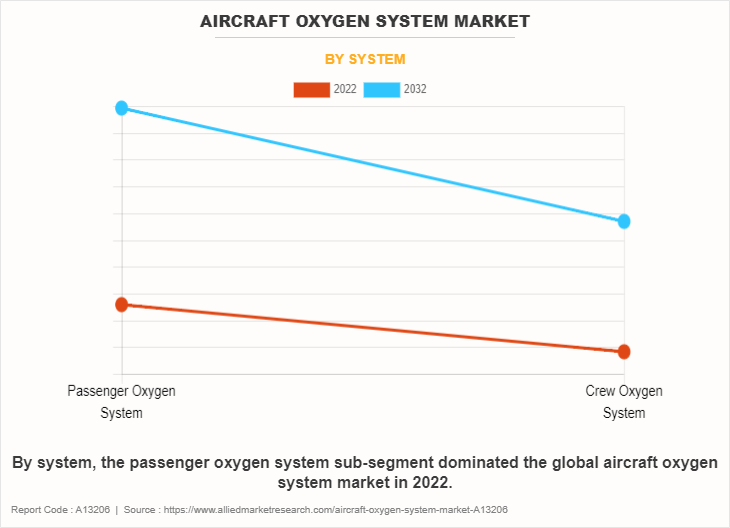 Aircraft Oxygen System Market by System