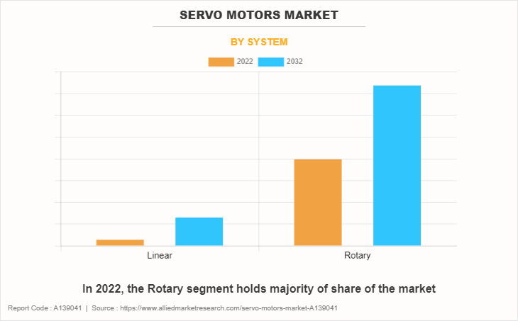 Servo Motors Market by System