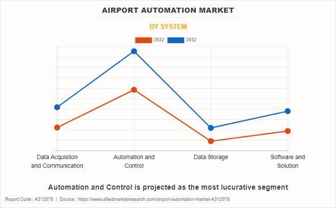 Airport Automation Market by System
