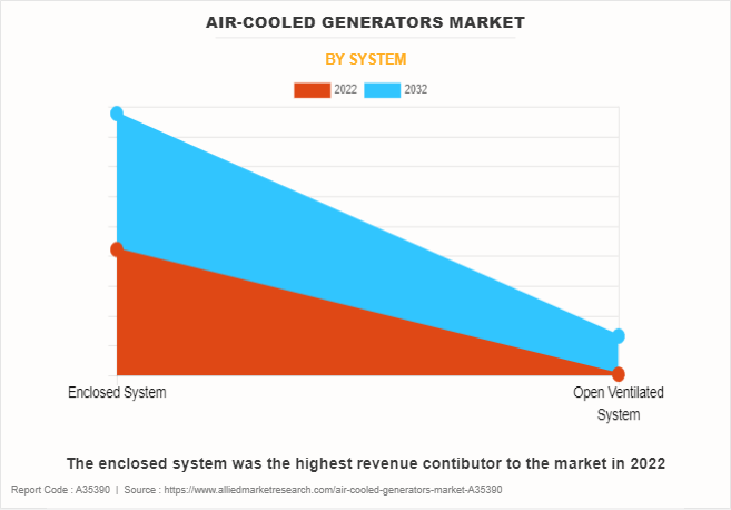 Air-Cooled Generators Market by System