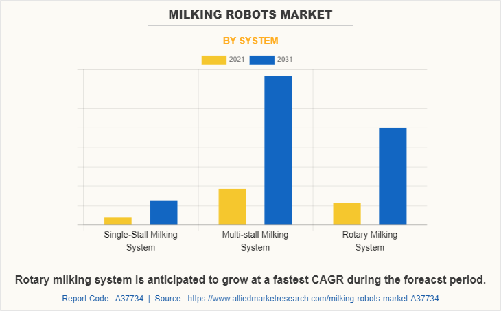 Milking Robots Market by System
