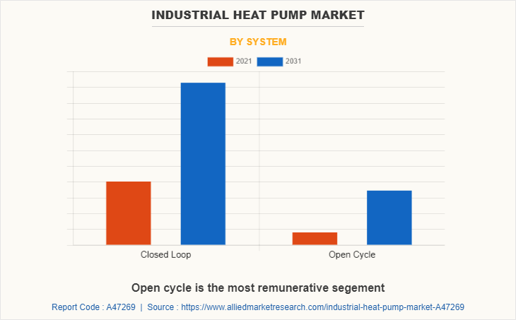 Industrial Heat Pump Market by System