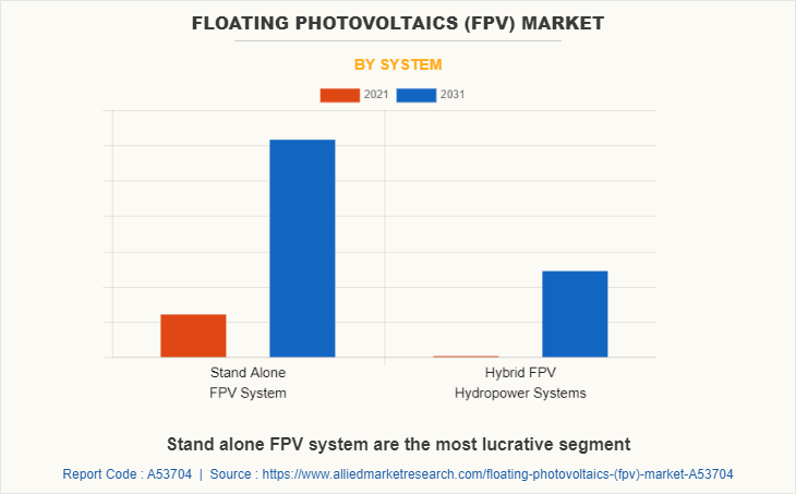 Floating Photovoltaics (FPV) Market by System