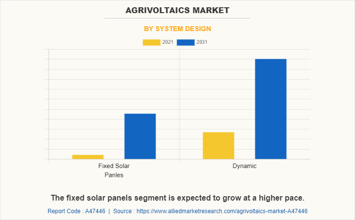 Agrivoltaics Market by System Design