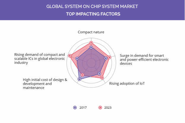 system-on-chip market top impacting factor