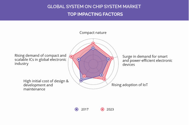 system-on-chip market top impacting factor	