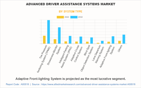 Advanced Driver Assistance Systems Market by System Type