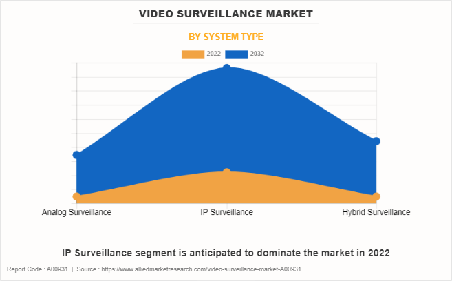 Video Surveillance Market by System Type